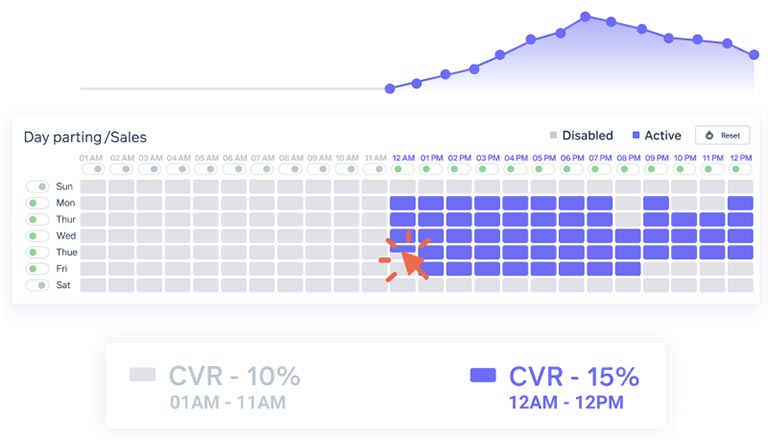 profitwhale amazon ppc dayparting software