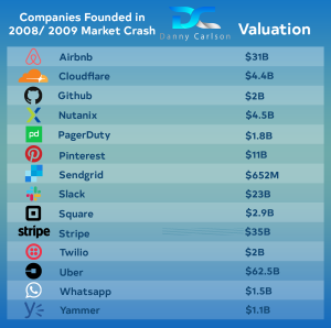 danny carlson companies founded in 2008 2009 market crash valuation