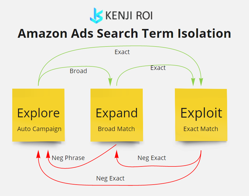search term isolation kenji roi amazon ads