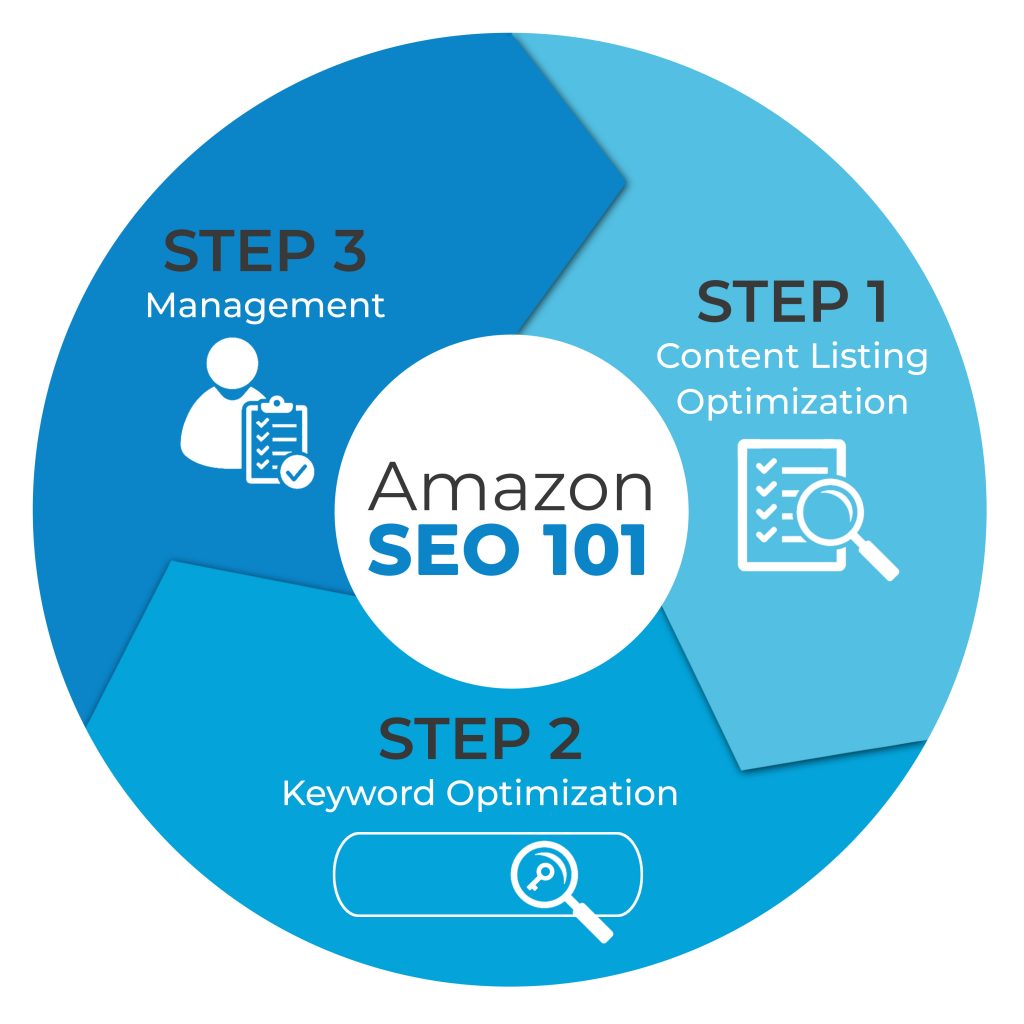 3 Steps for Amazon Seo