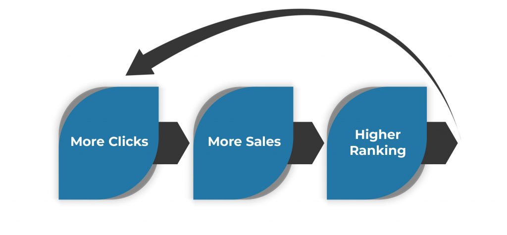 Amazon SEO Positive feedback loop