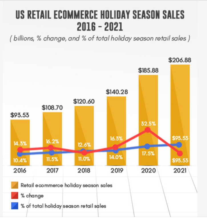 amazon ecommerce holiday q4 sales growth graph